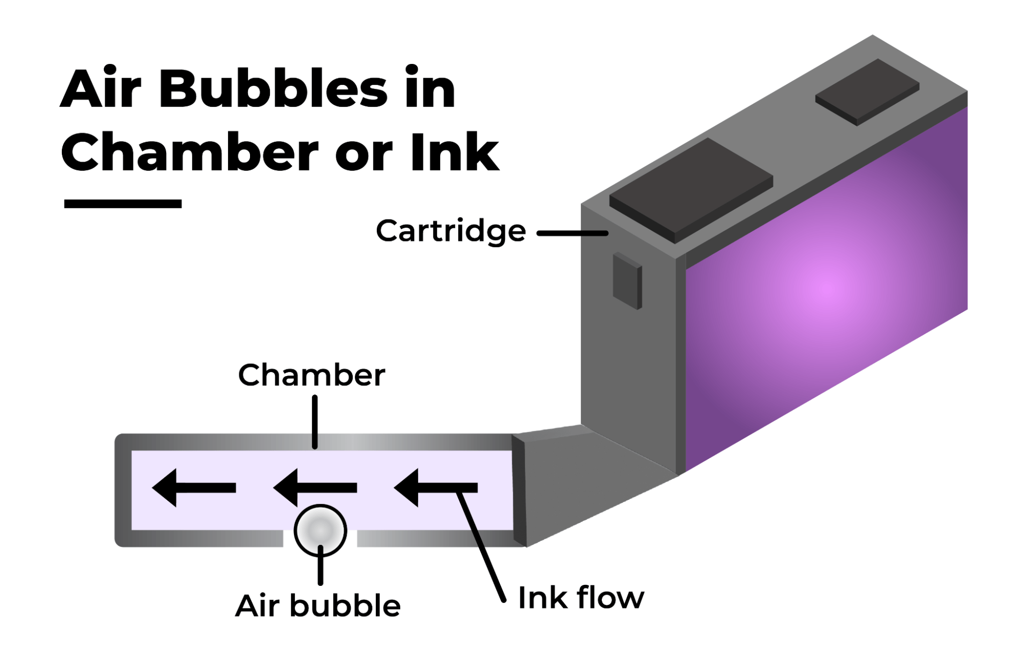 Illustration of air bubbles in ink cartridge