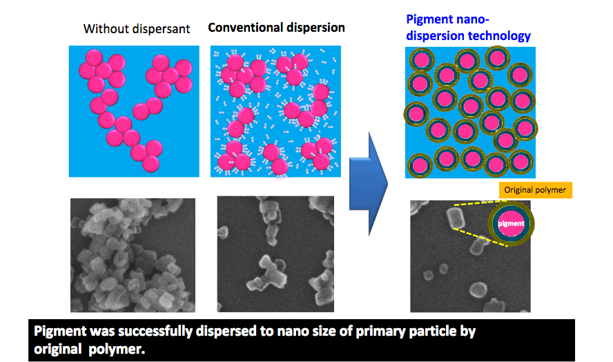 graphic explaining LUNAJET nano-dispersion technology