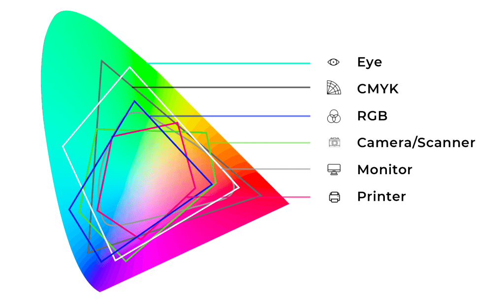 graphic depicting how different devices see color