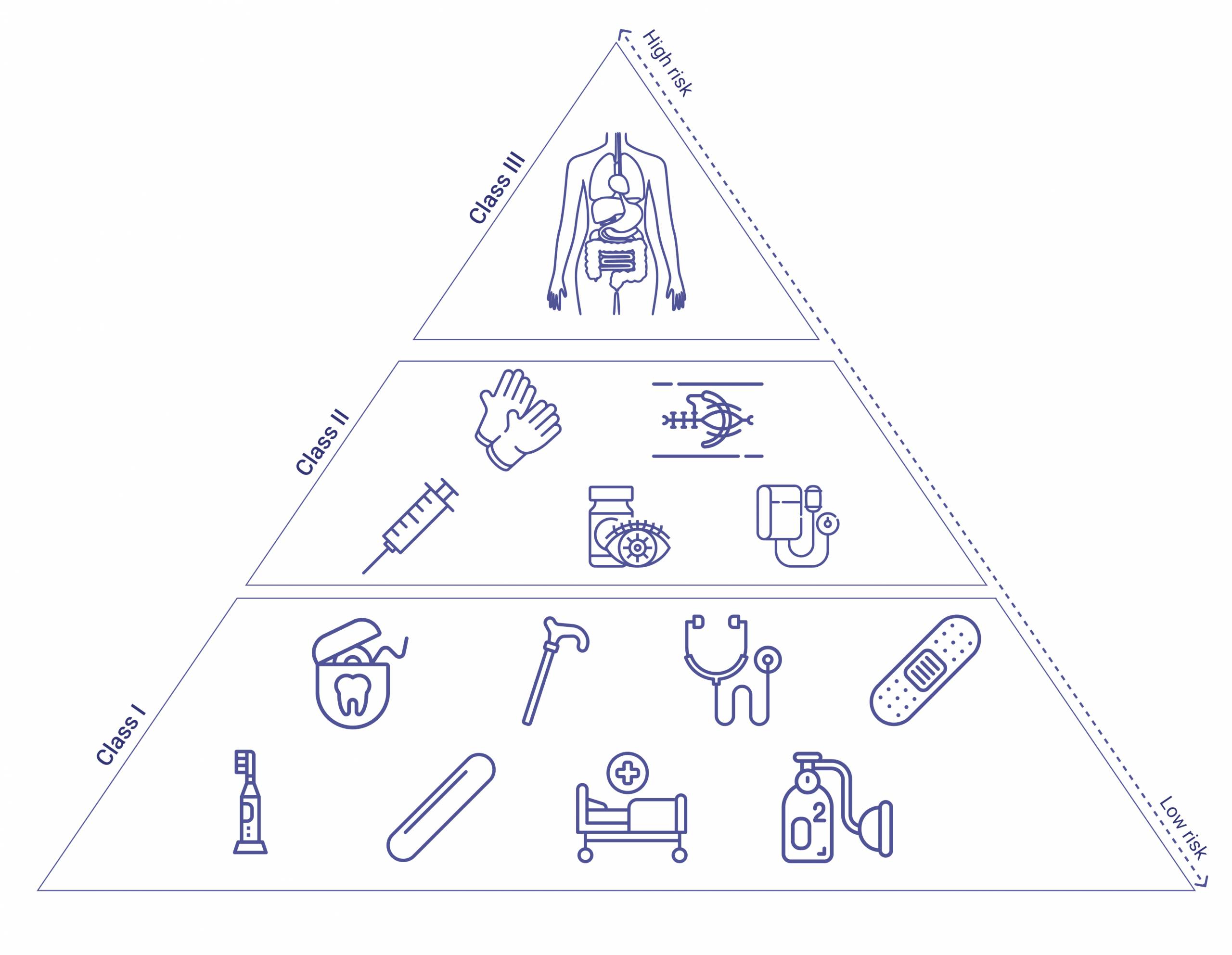 Illustration showing different classes of medical equipment and products