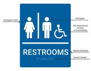 ada compliant restroom sign with labels and arrows pointing to each different ada compliant part