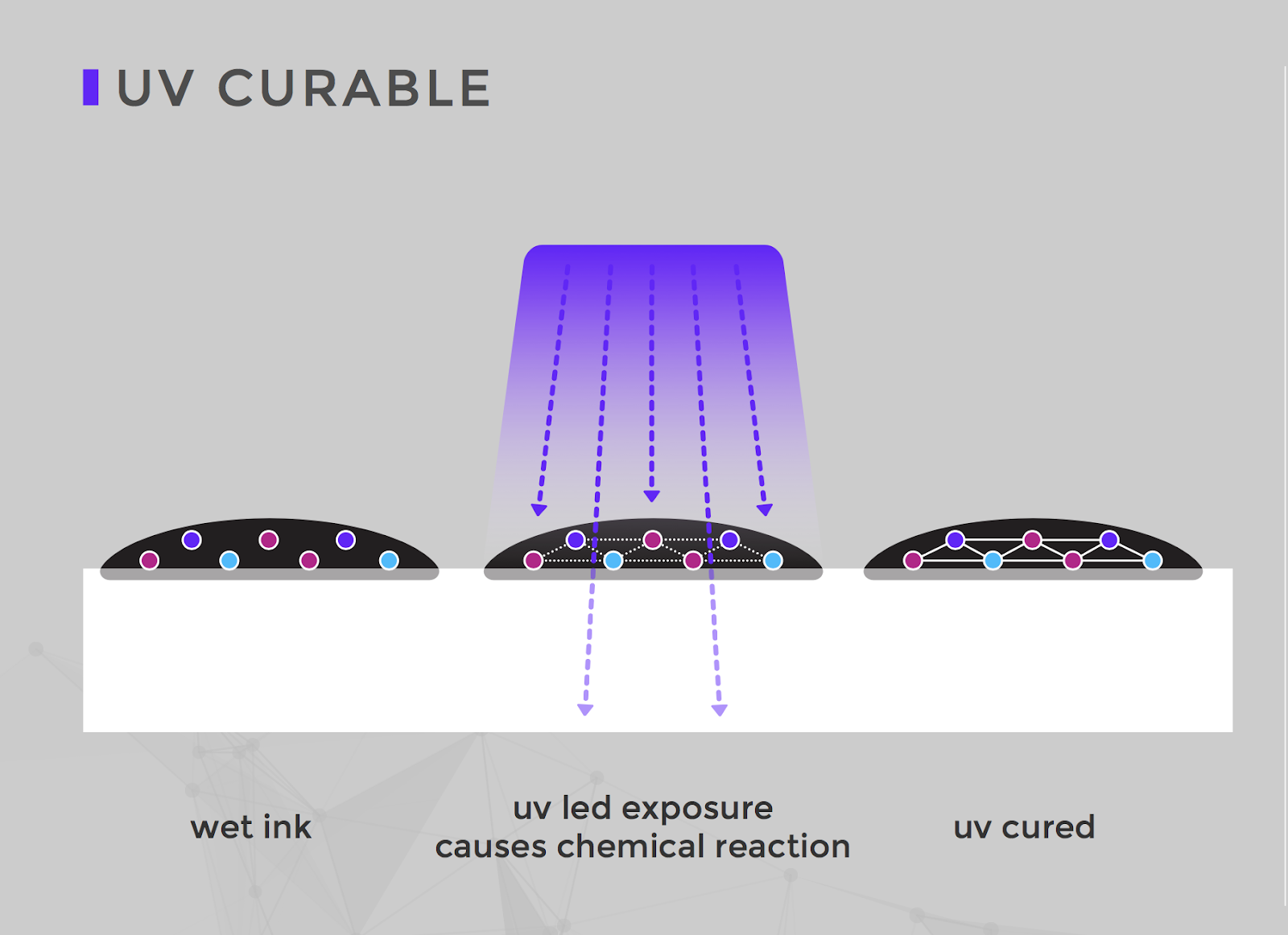 An illustration of how uv curable ink works